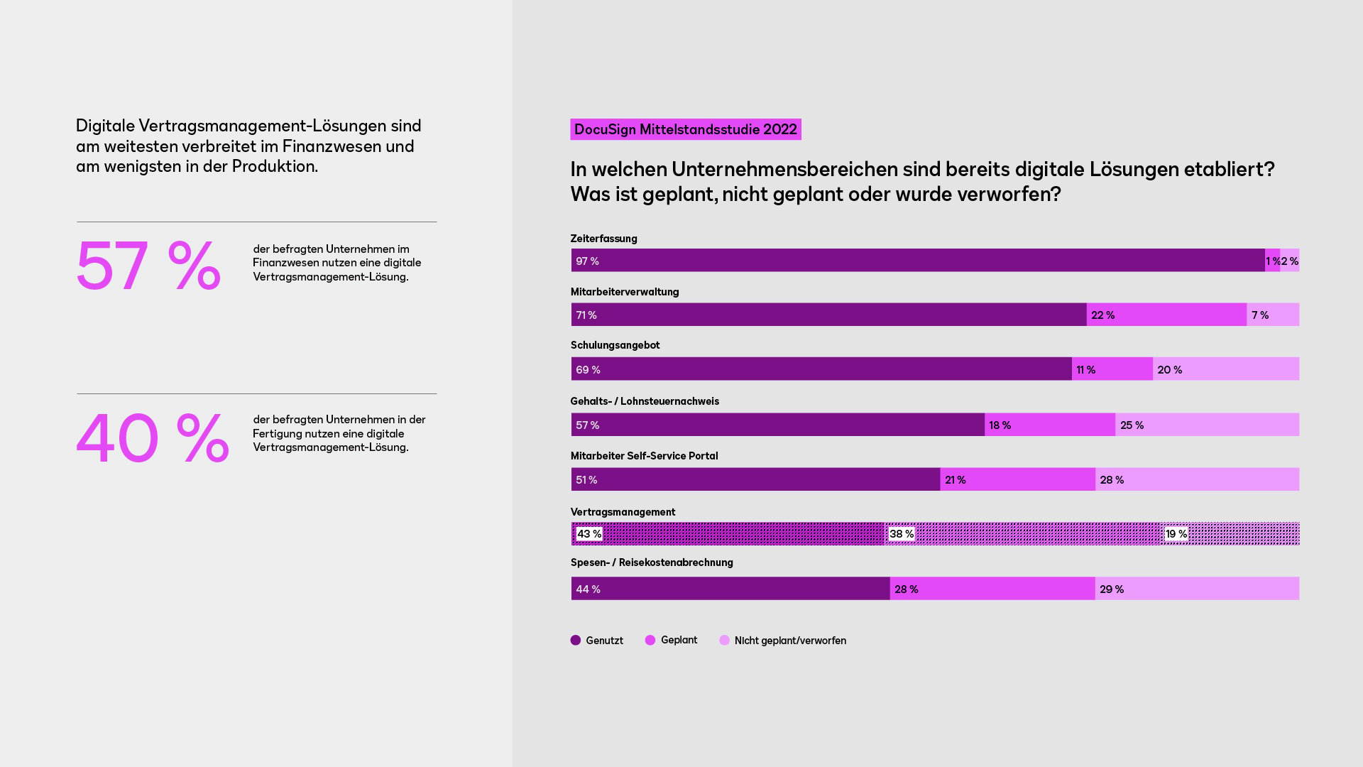 Digitales Vertragsmanagement wo geplant Grafik