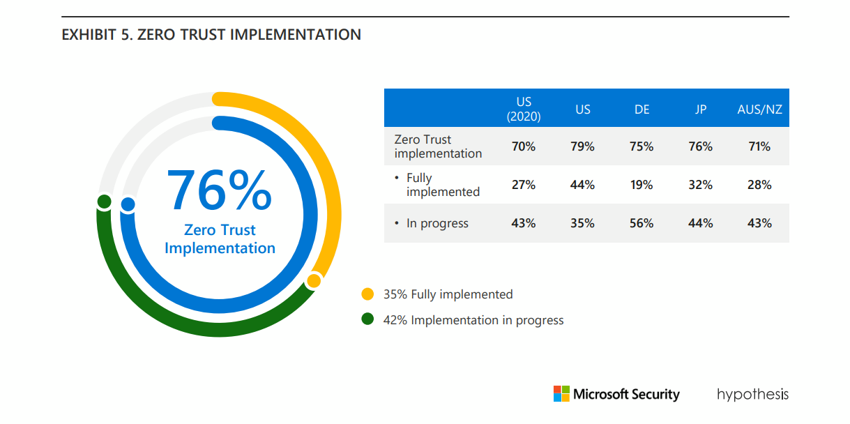 Grafik Zero Trust Microsoft Report