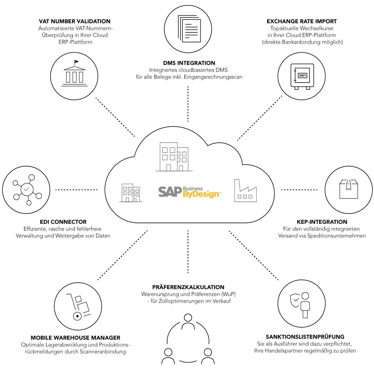 cloud erp diskrete fertigung grafik