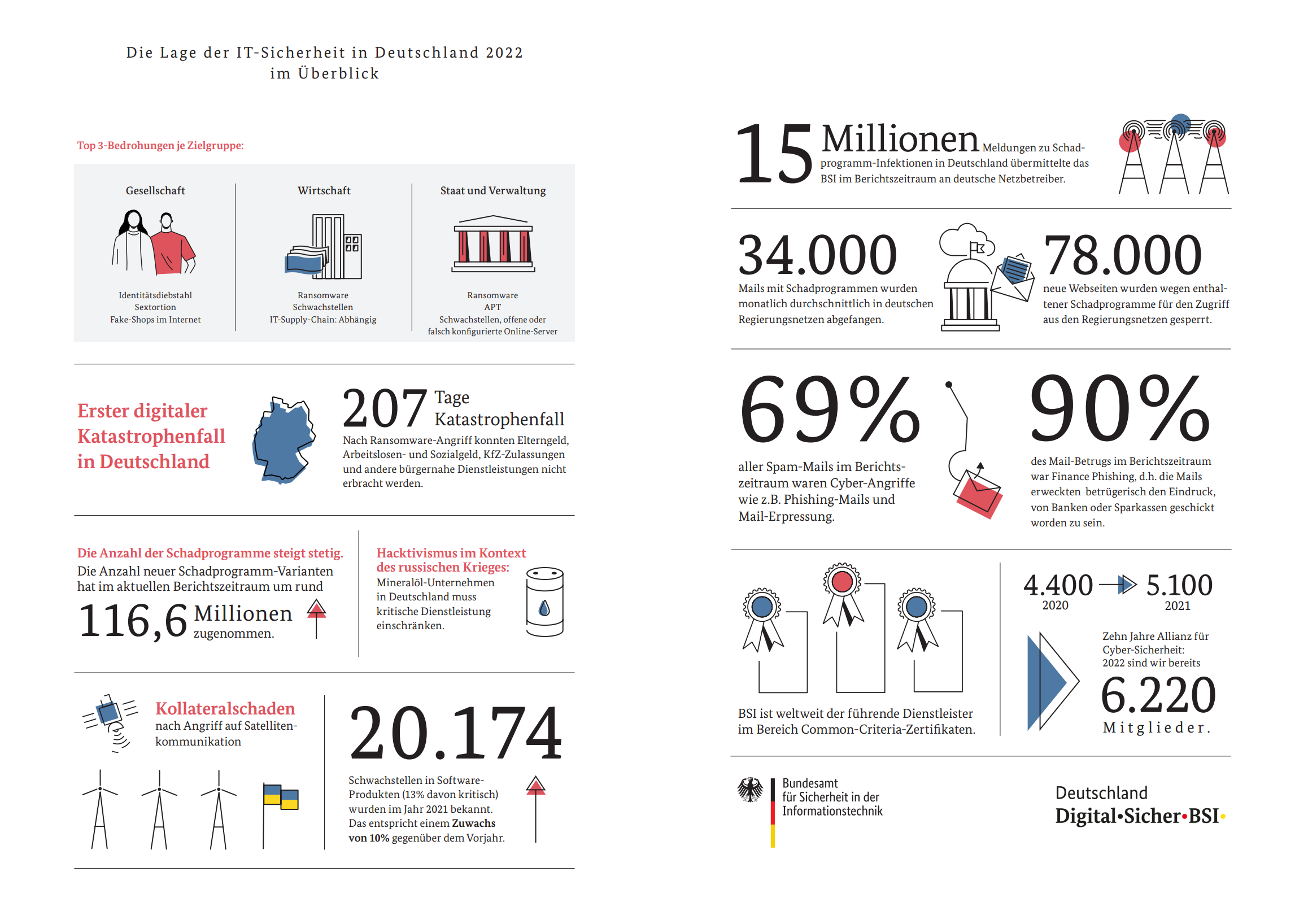 Ransomware as a Service und weitere Angriffe in Deutschland 2022 Grafik BSI