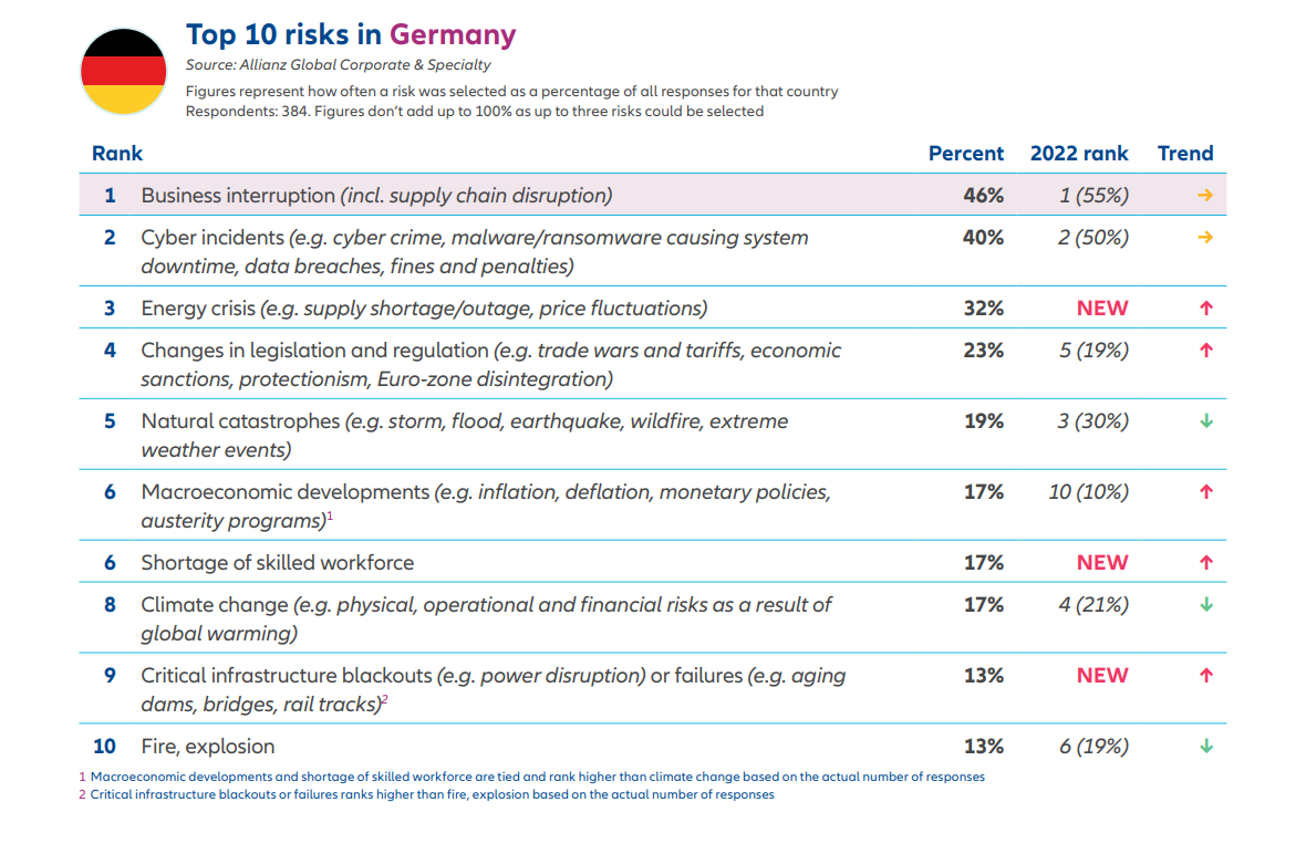 Unternehmensrisiken in Deutschland Entwicklungen 2023