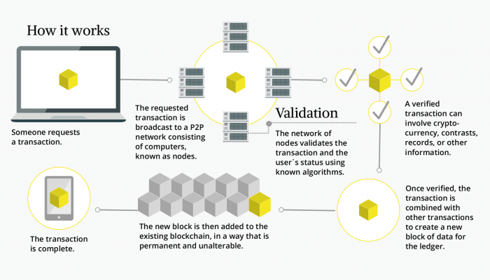 Und so funktioniert die Blockchain: Von der Anfrage über die Validierung bis hin zur Transaktion (Quelle: Evernine GmbH).