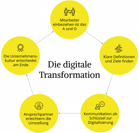Die 5 wichtigsten Treiber der digitalen Transformation (Quelle: Evernine GmbH).