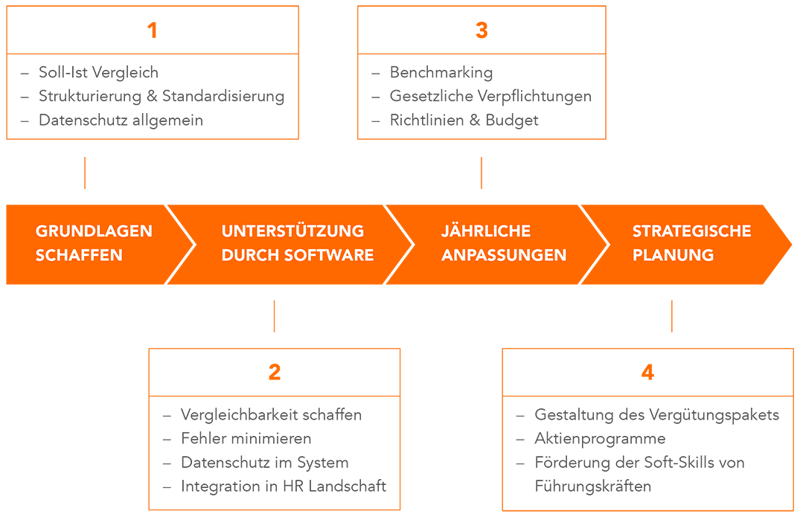 VIER SCHRITTE, UM IHR VERGÜTUNGSSYSTEM ZU OPTIMIEREN_Infografik HR H