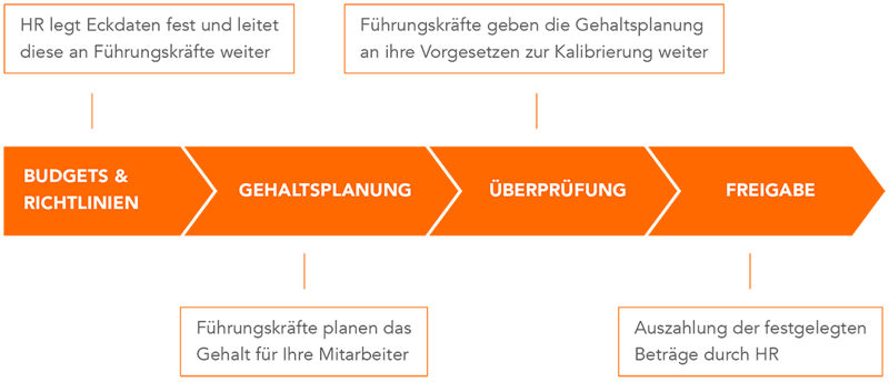 BEISPIELPROZESS FÜR DIE VERGÜTUNGSPLANUNG_Infografik HR H