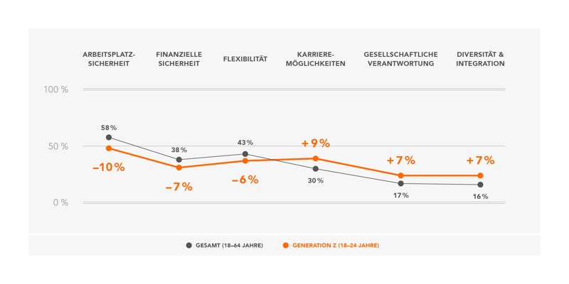 Jobanforderungen der Generation Z