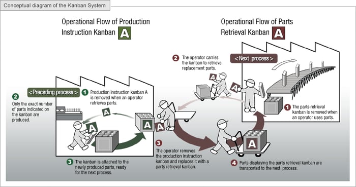 Für die Toyota-Teileverwaltung werden zwei Kanban-Arten verwendet