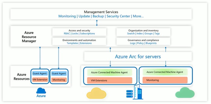 Azure Arc für Server: Hybrid Management aus der Cloud
