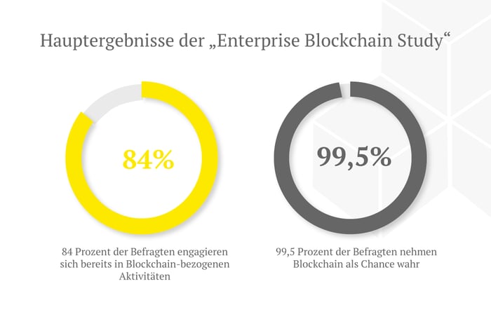 Ergebnisse der Enterprise Blockchain Studie
