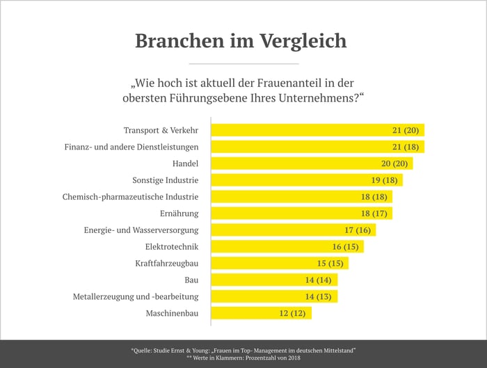 Der Frauenanteil in Chefetagen ist auch von der Branche abhängig