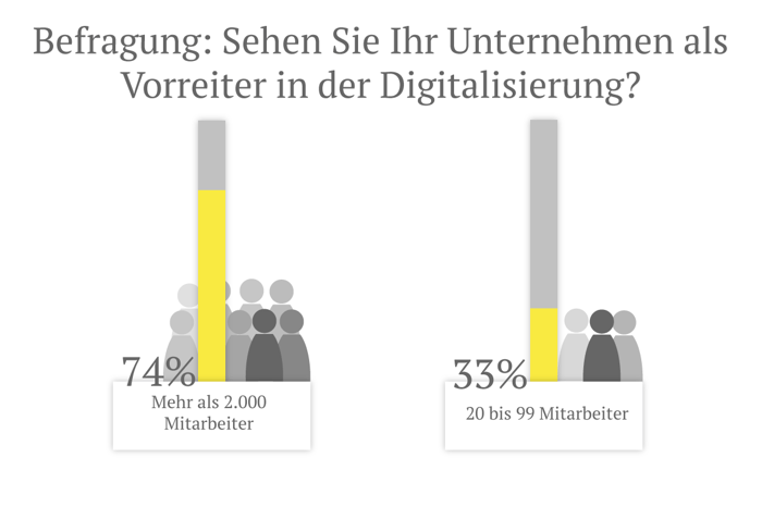 Vorreiter in der Digitalisierung oder nicht?