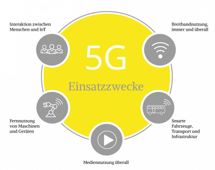 In diesen Bereichen kommt der neue Mobilfunkstandard 5G zum Einsatz