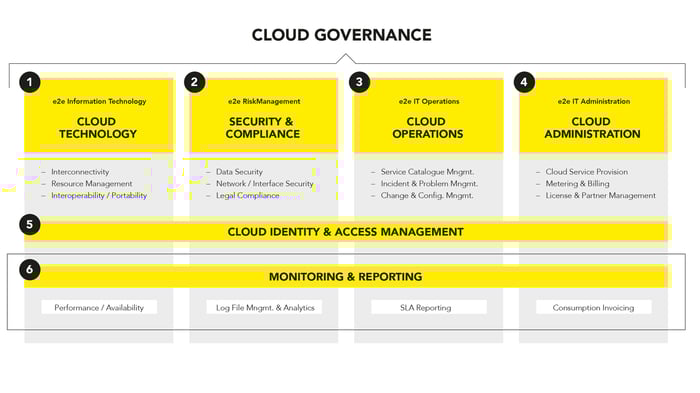 Cloud Orchestration Framework