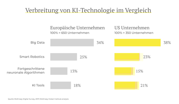 Verbreitung von KI im internationalen Vergleich