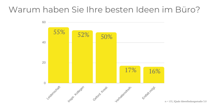 Top 5 Antworten, warum Mitarbeiter/innen ihre besten Ideen im Büro haben
