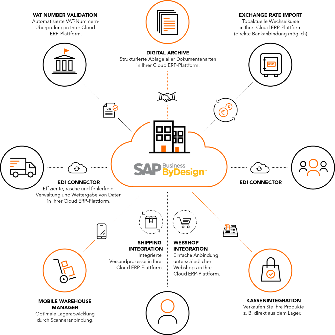 cloud erp grafik