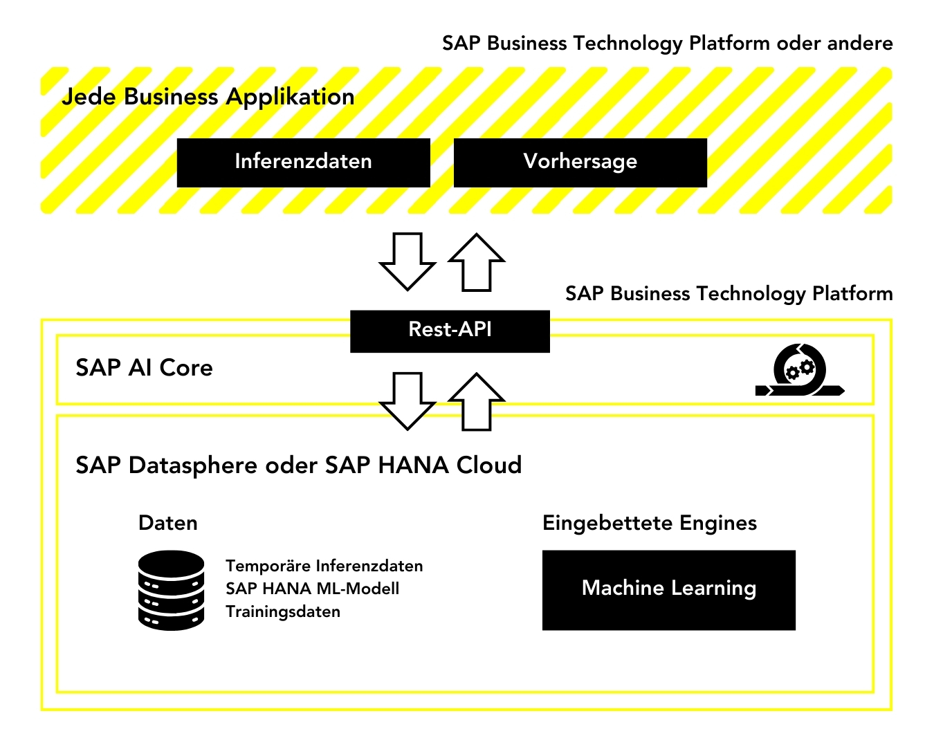 Graphische Übersicht SAP-Tools