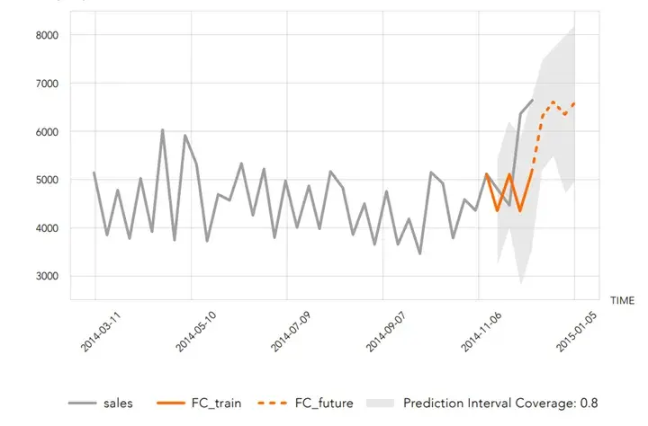 Beispiel: graphische Darstellung eines Forecasts
