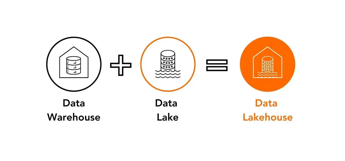 Graphische Darstellung: Elemente eines Data Lakehouses