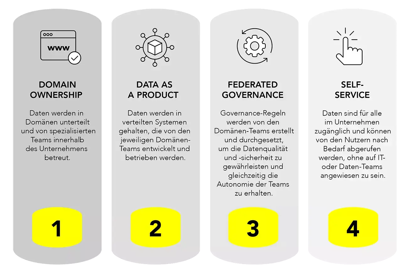 Graphik: die vier Säulen von Data Mesh: Domain Ownership, Data as a Product, Federated Governance und Self-Service