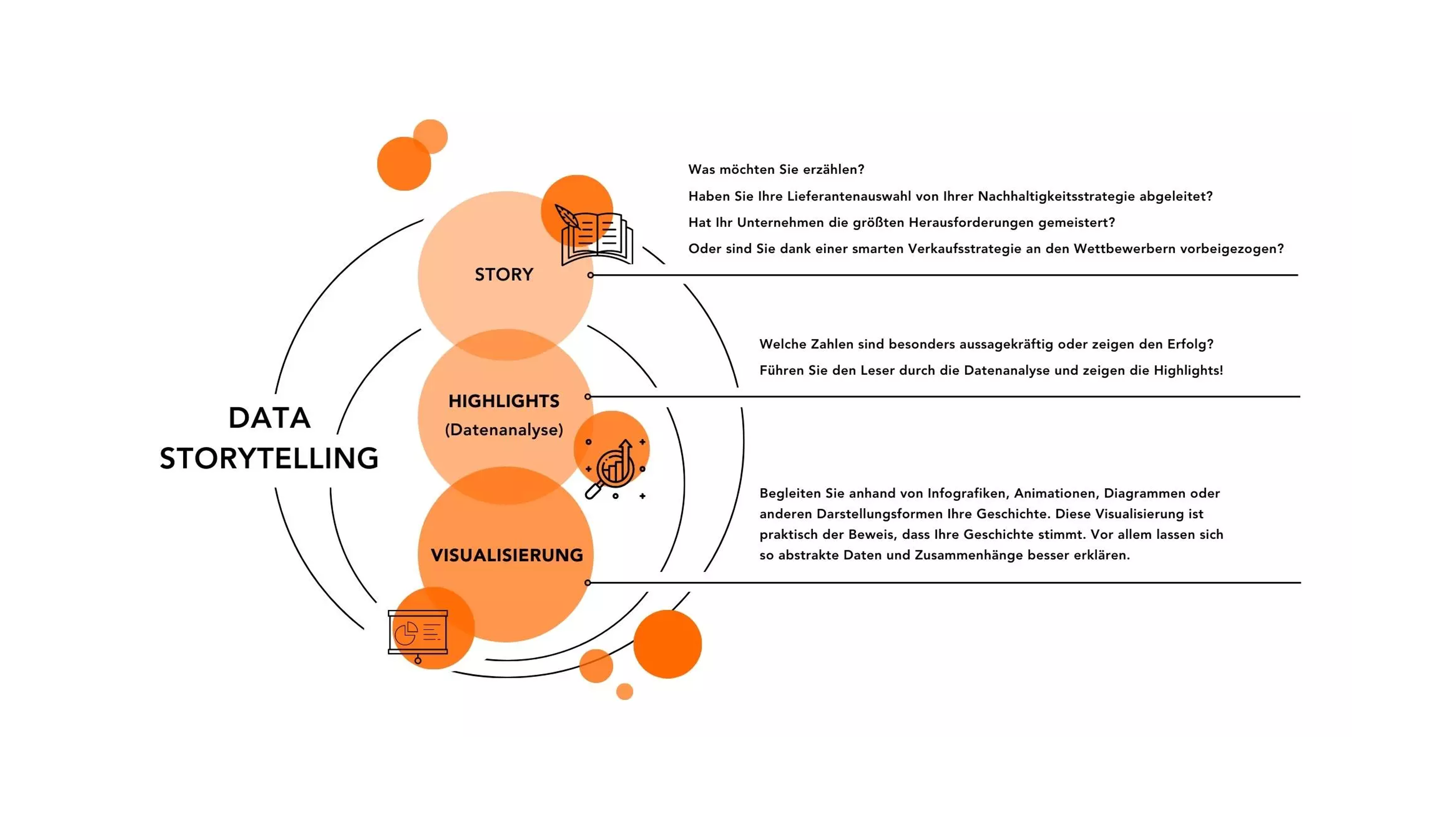 Graphische Übersicht über die Elemente des Data Storytellings