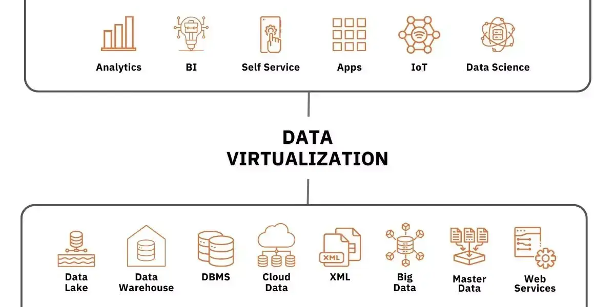 Graphischer Überblick über das Data Virtualization Konzept 