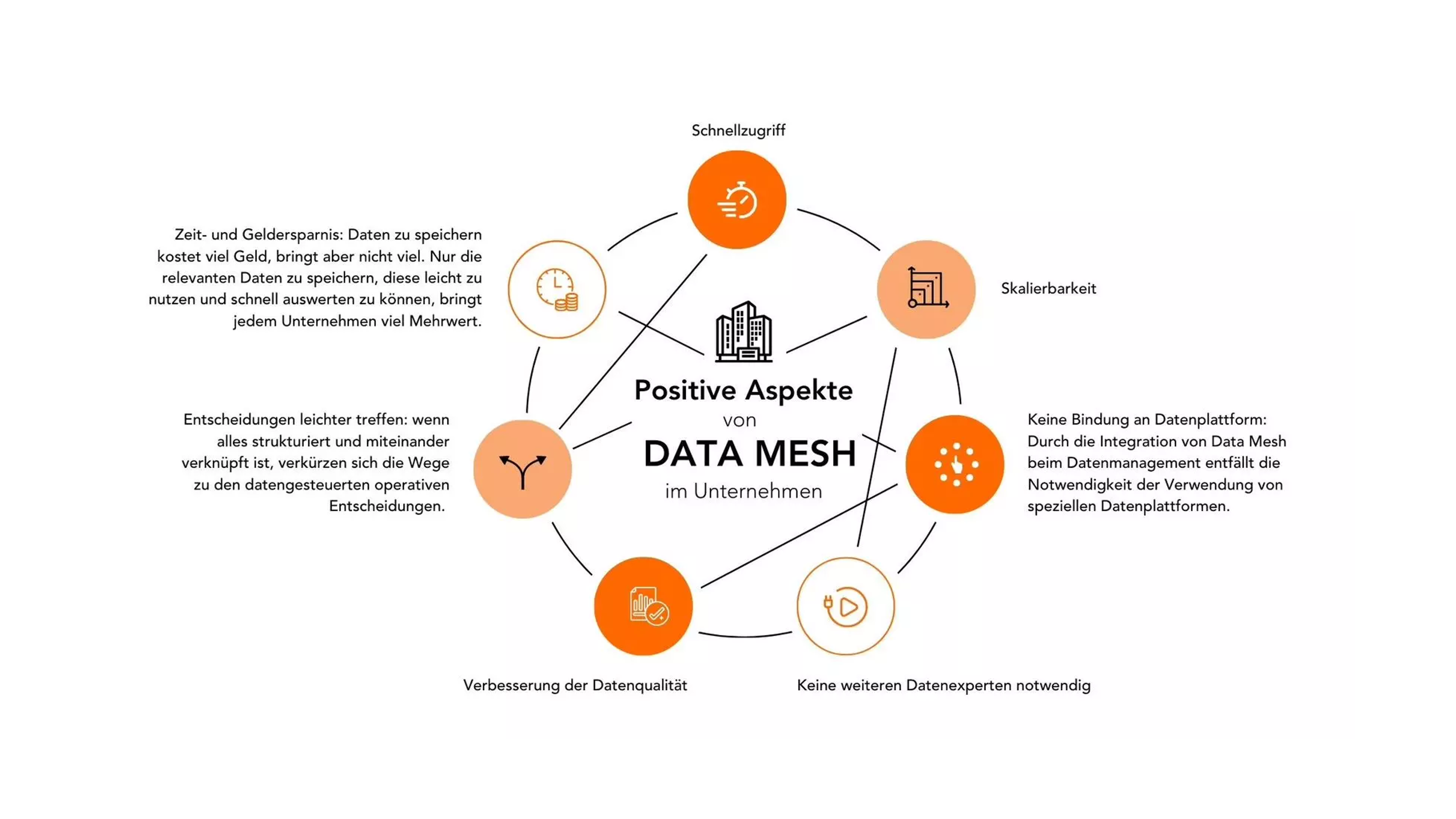 Übersichtsgraphik zu den Vorteilen von Data Mesh