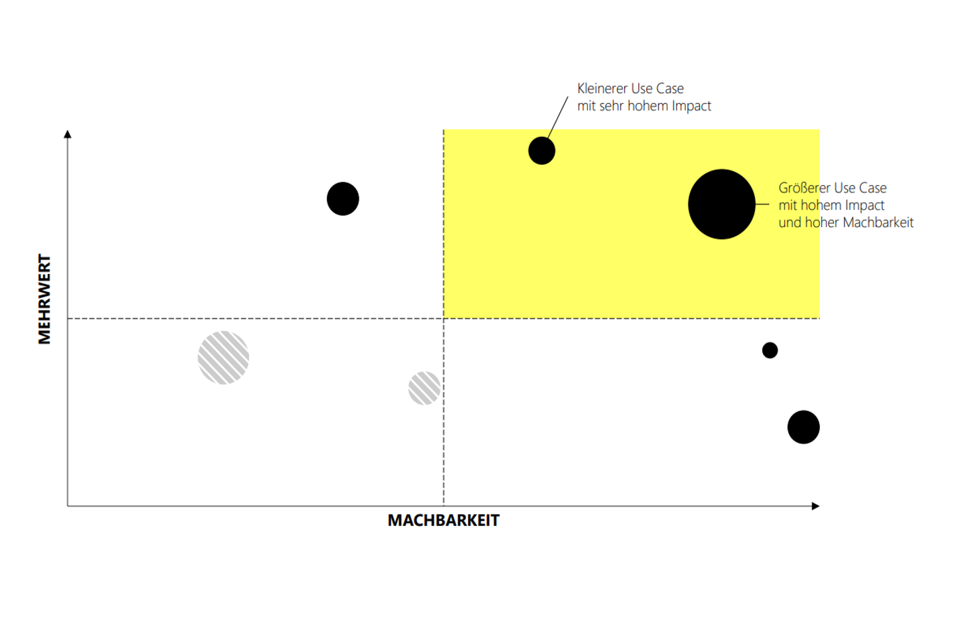 Matrix zur Priorisierung von KI Use Cases