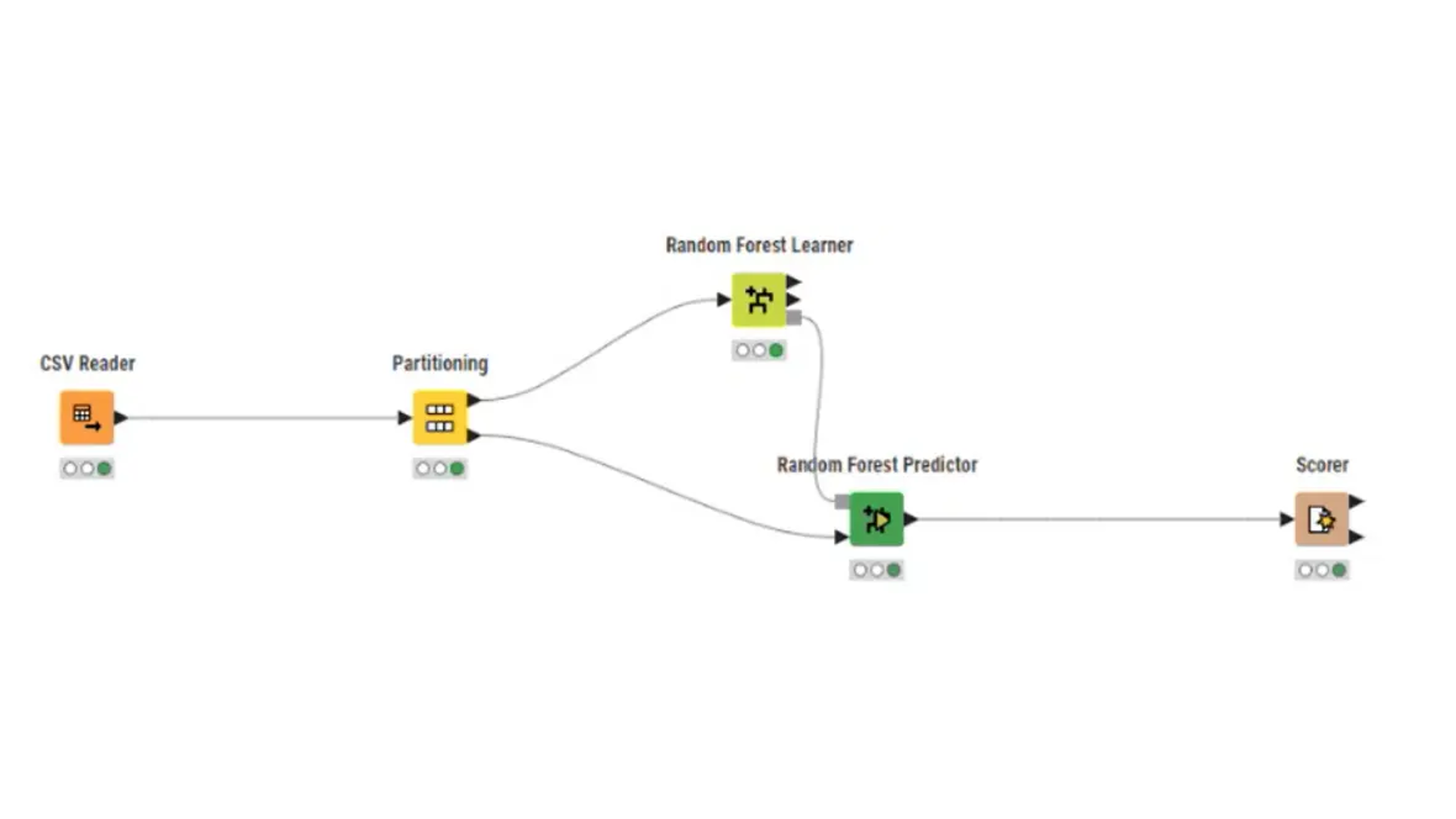 graphische Darstellung einer beispielhaften Umsetzung eines Forecasts in KNIME