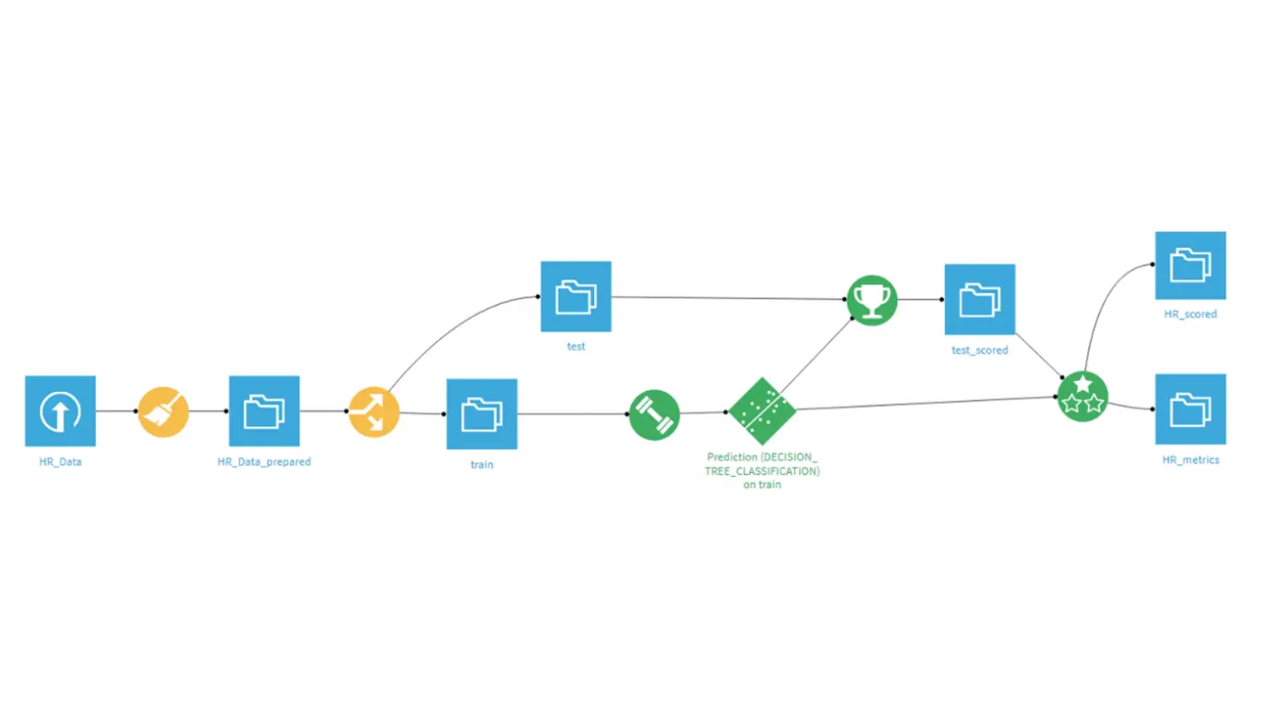 Visualisierung eines Forecasting-Workflows in Dataiku