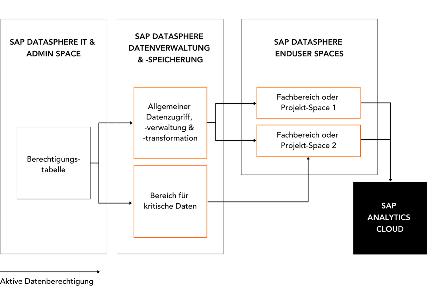 Graphik: Übersicht der Spaces in der SAP Datasphere