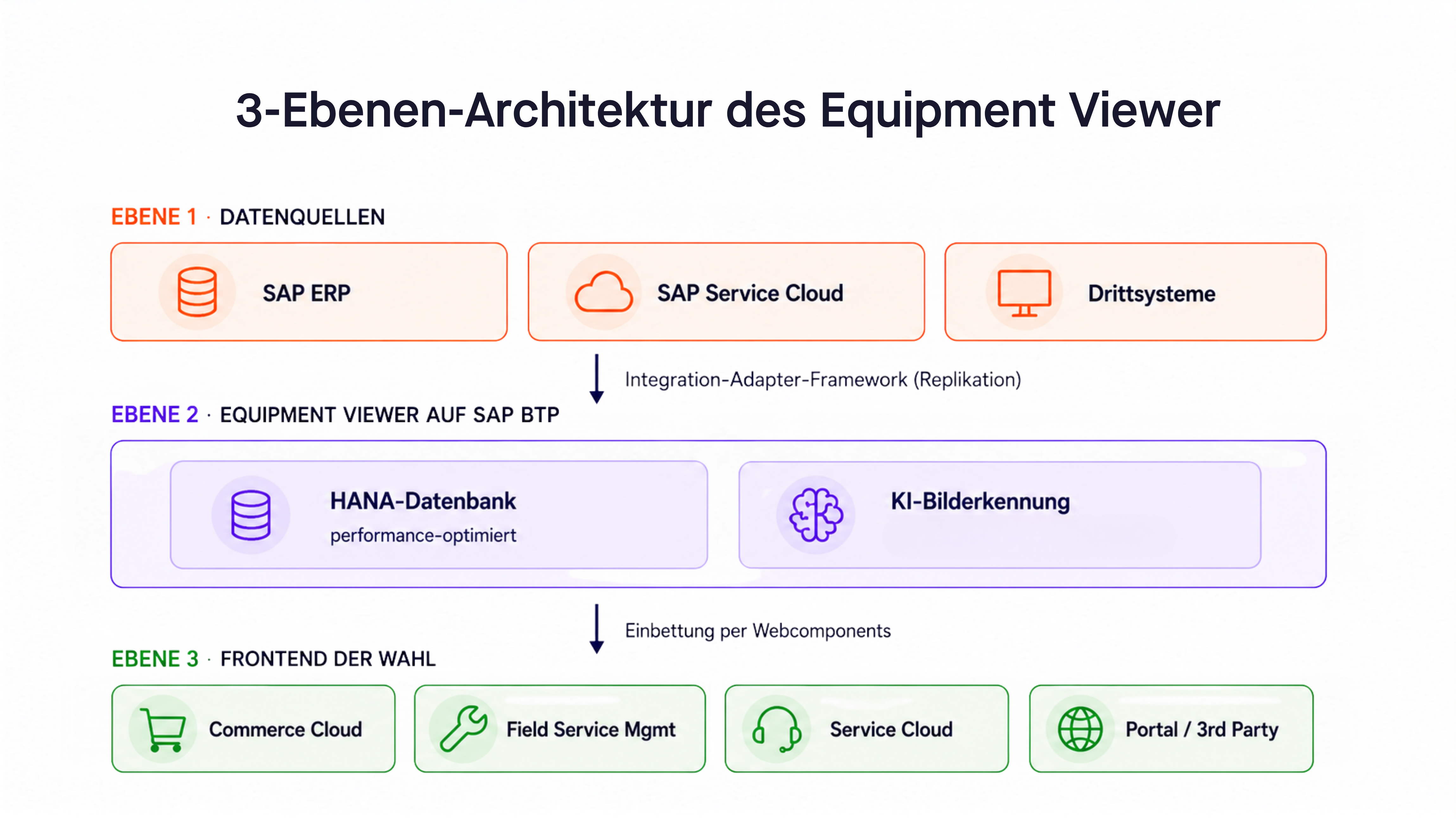 3-ebenen architektur des Equipment Viewer