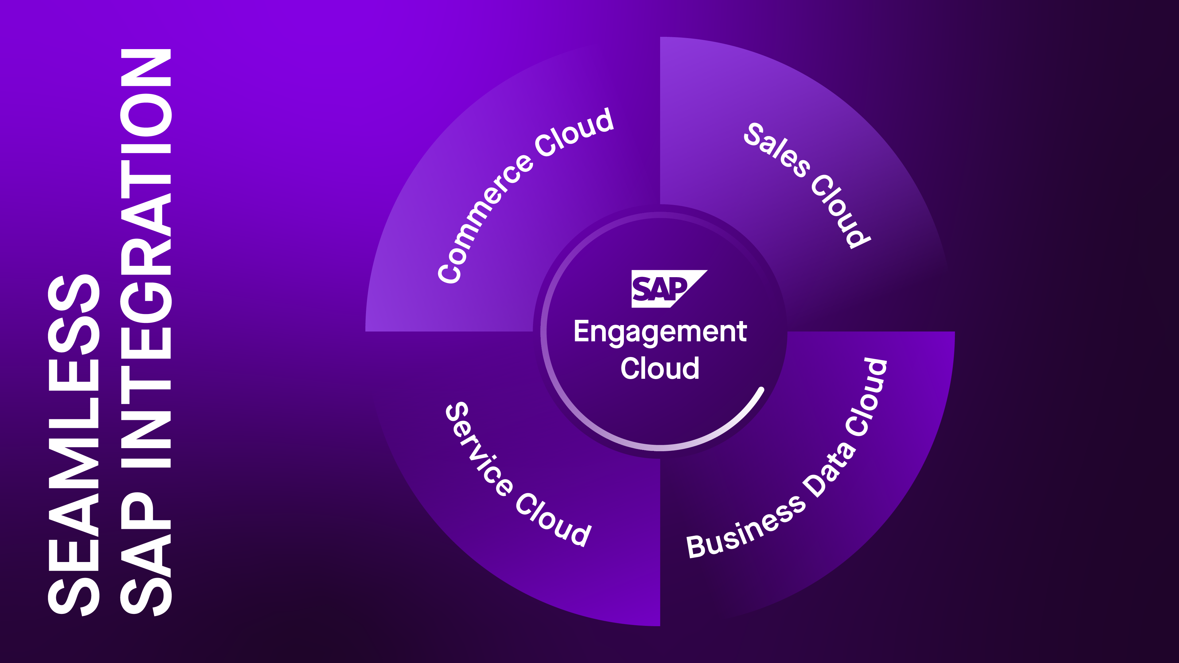 Grafik zur Seamless SAP Integration