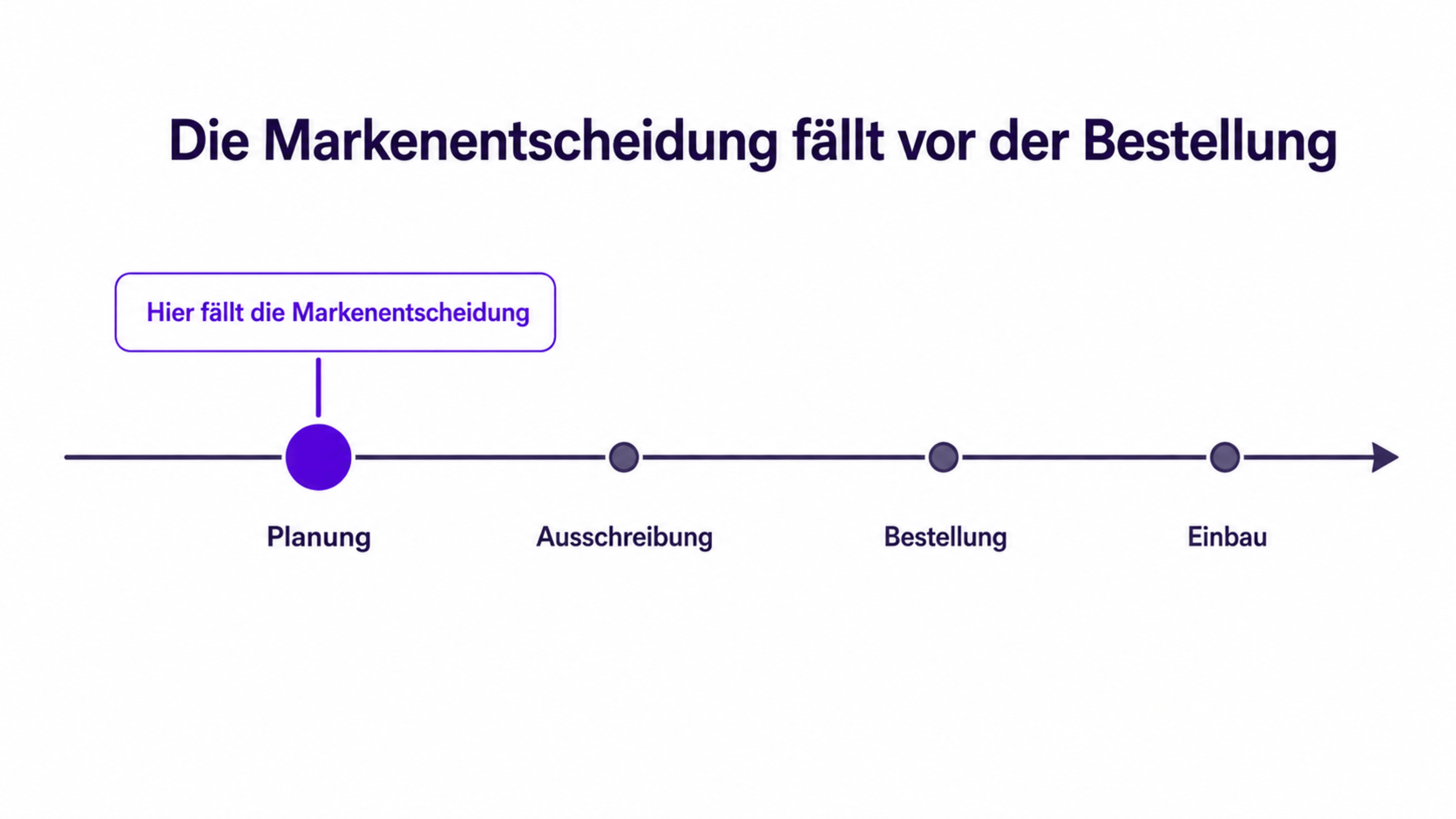 Zeitstrahl zur Markenentscheidung