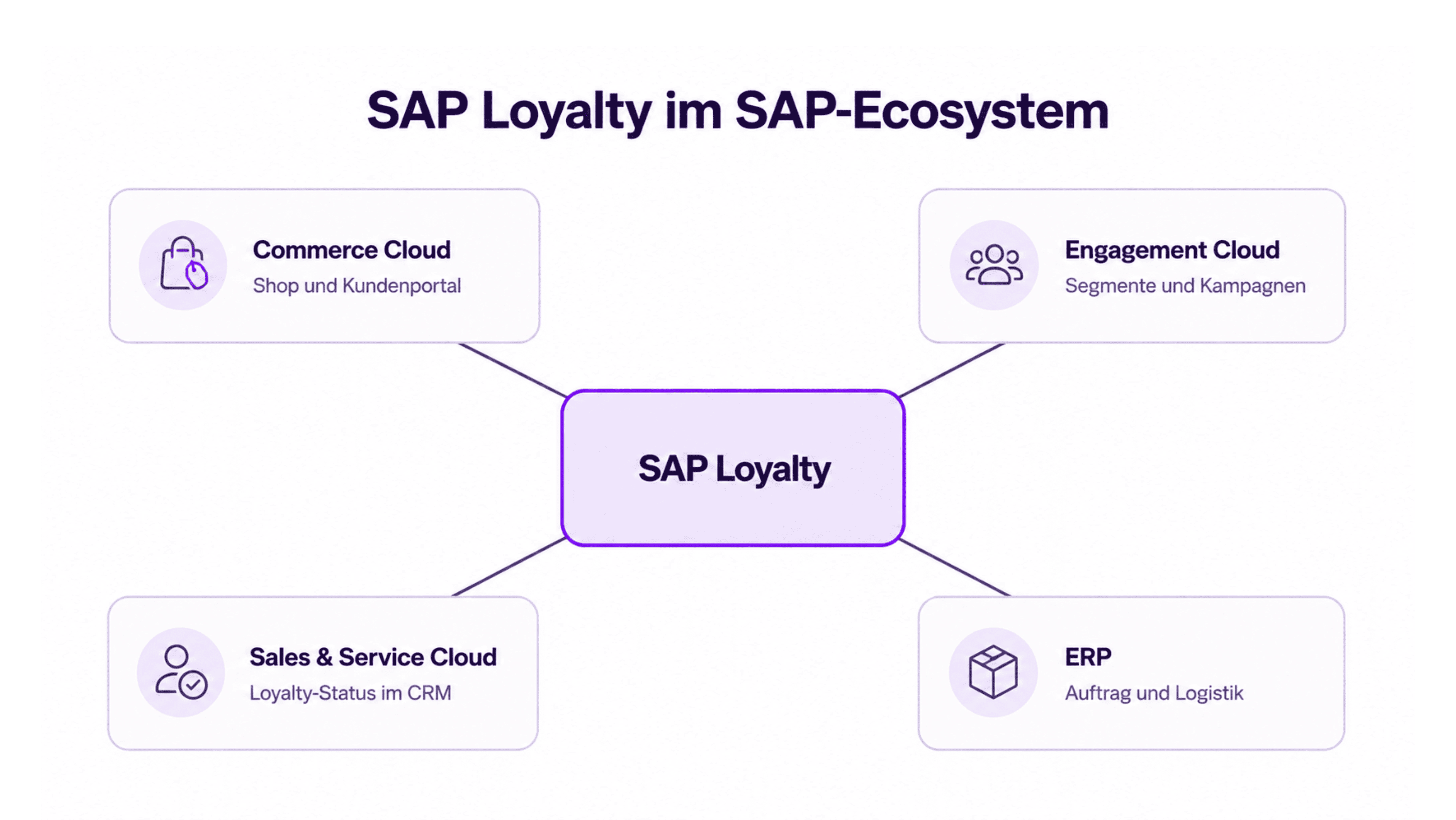 SAP Loayalty im SAP-Ecosystem