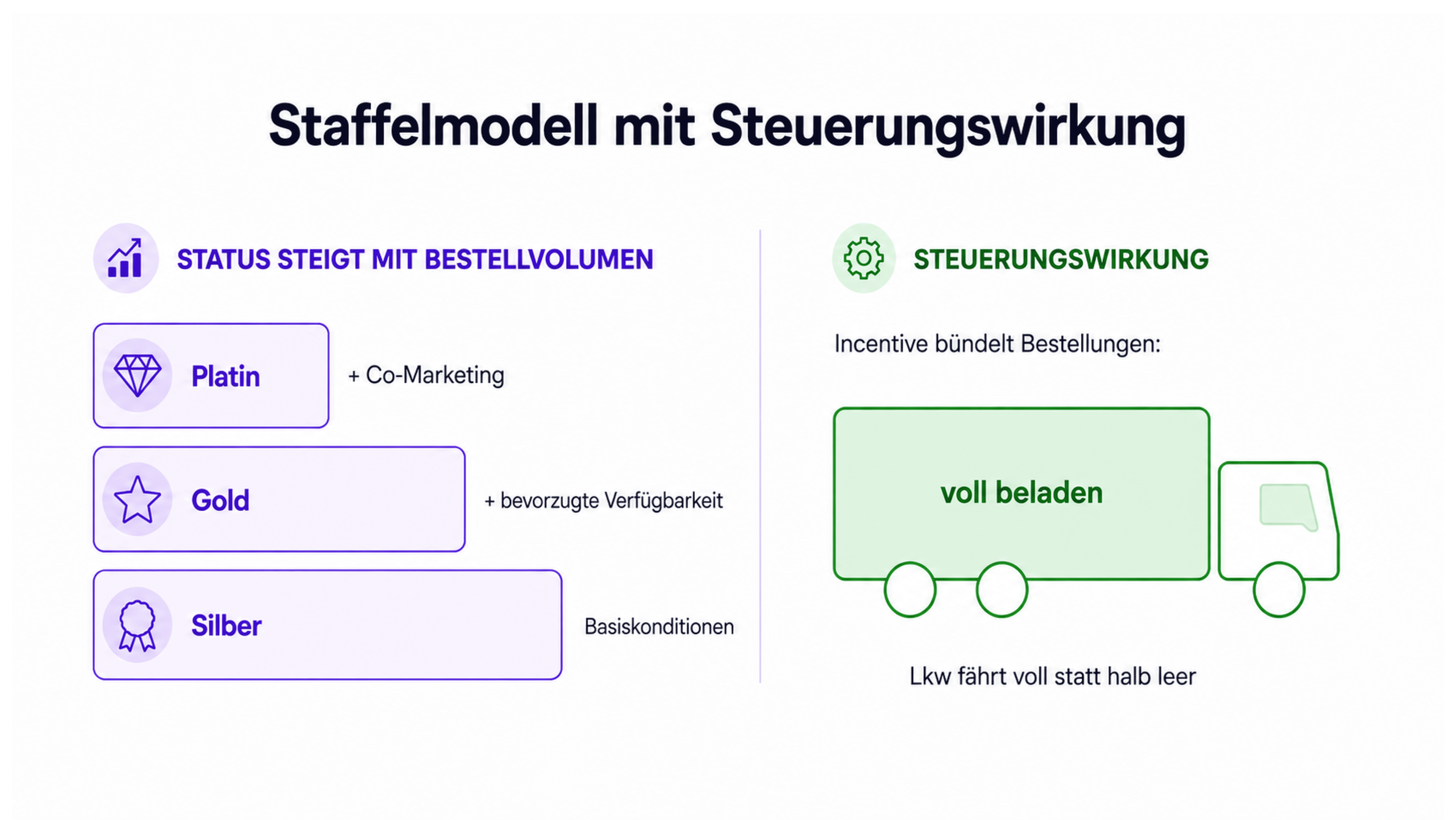 Staffelmodell mit Steuerungswirkung