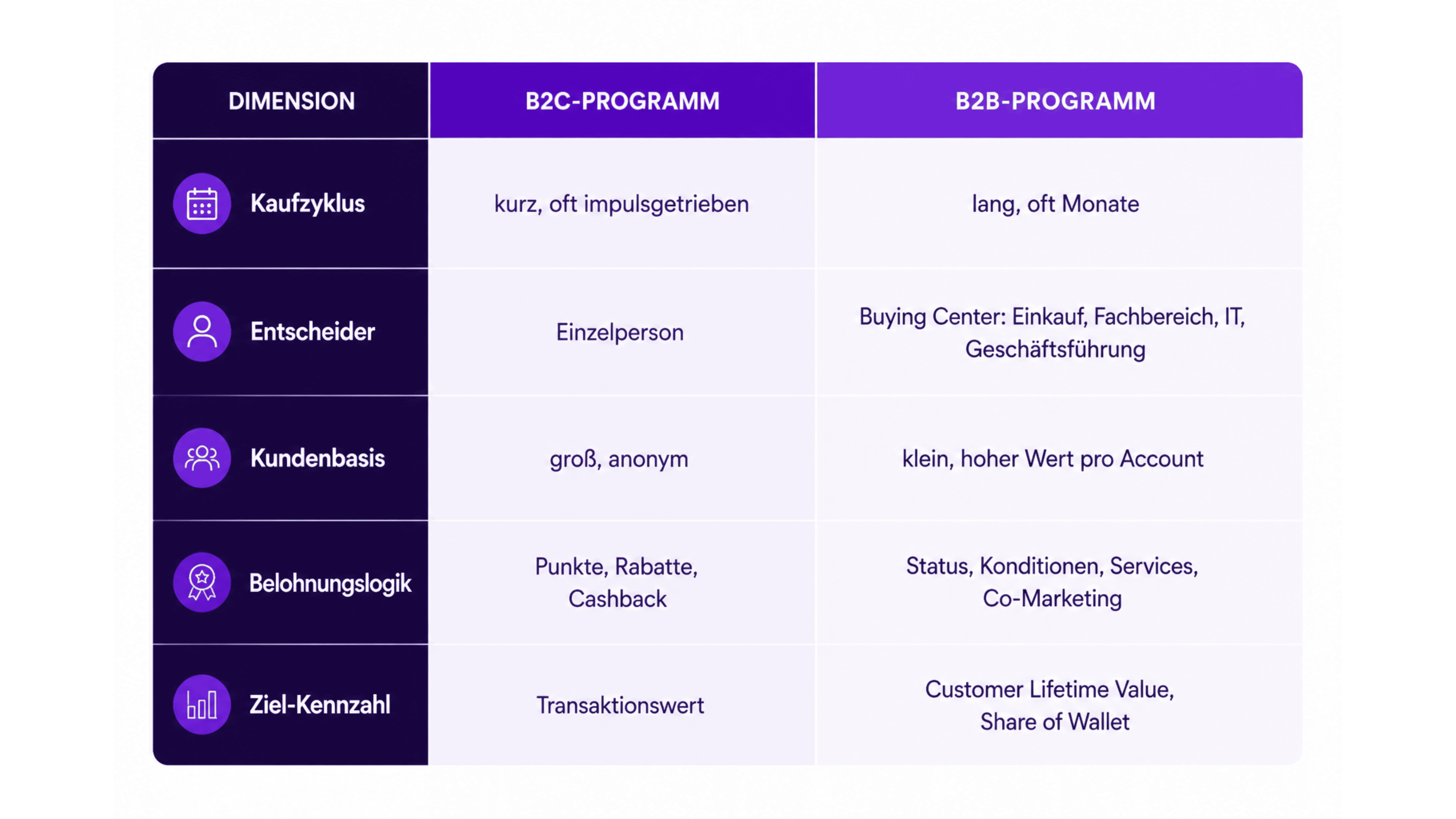 Tabelle zur Übersicht der B2B & B2C Unterschiede