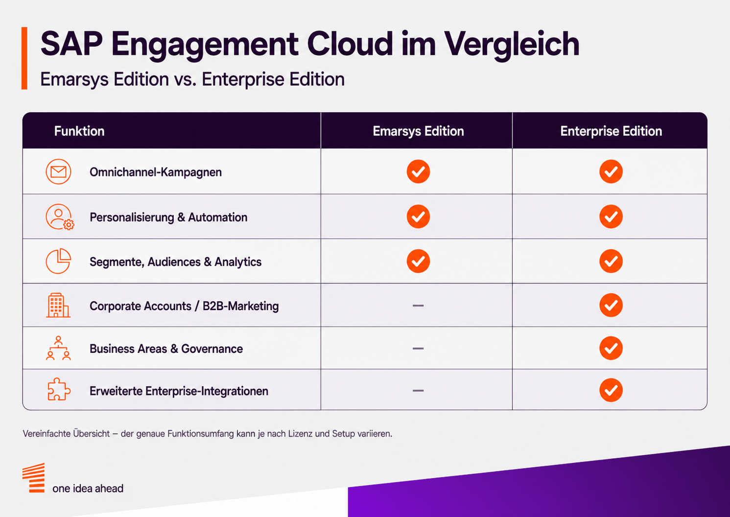 SAP Engagement Cloud im Vergleich