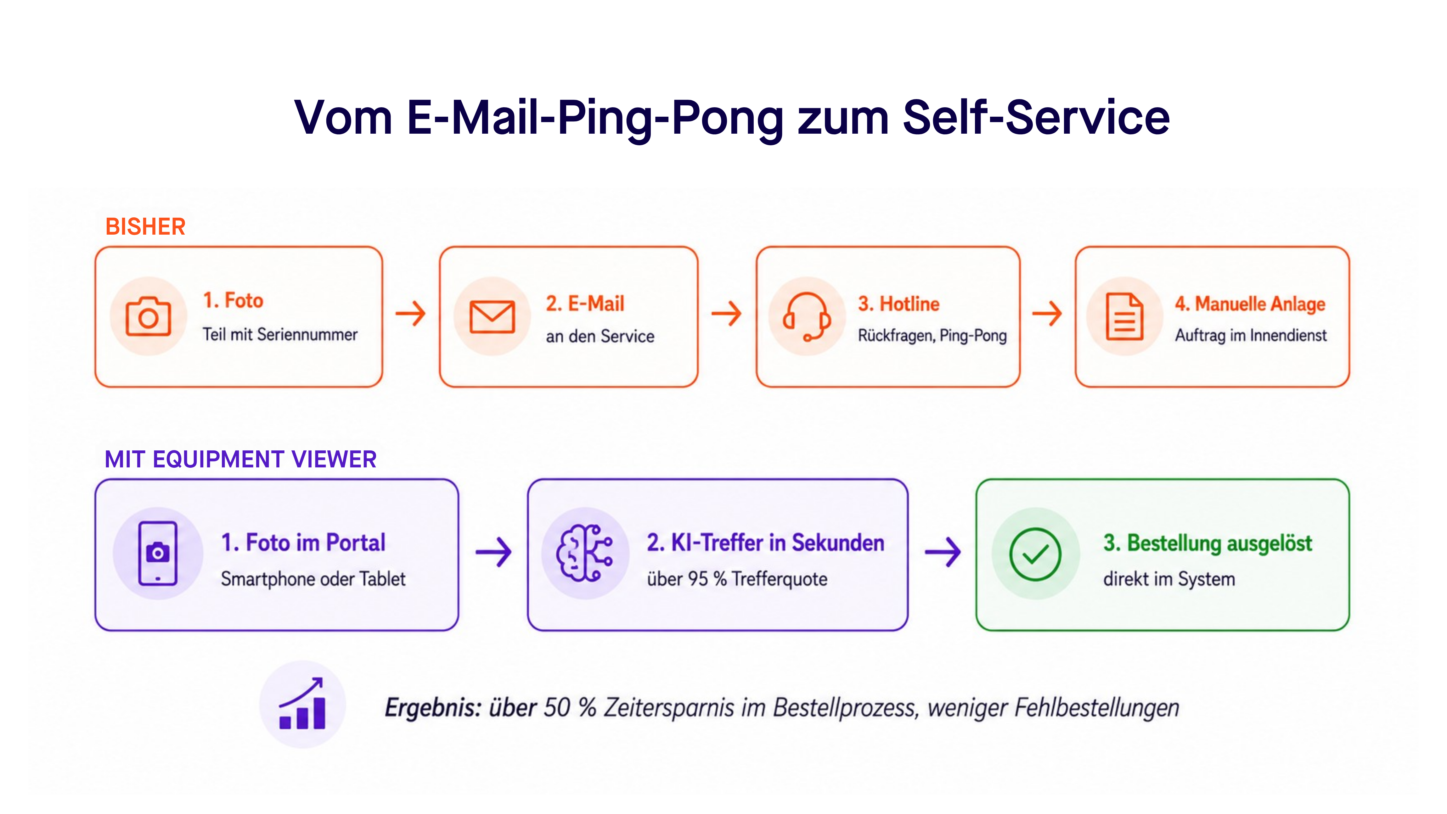 vom e-mail ping-pong zum self service