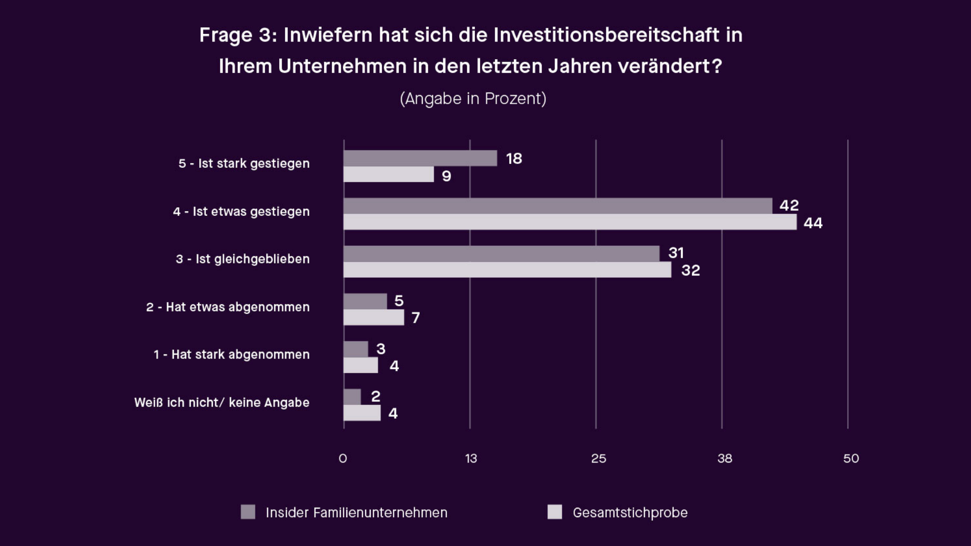 Diagramm zur Frage inwiefern sich die Investitionsbereitschaft in ihrem Unternehmen in den letzten Jahren verändert hat