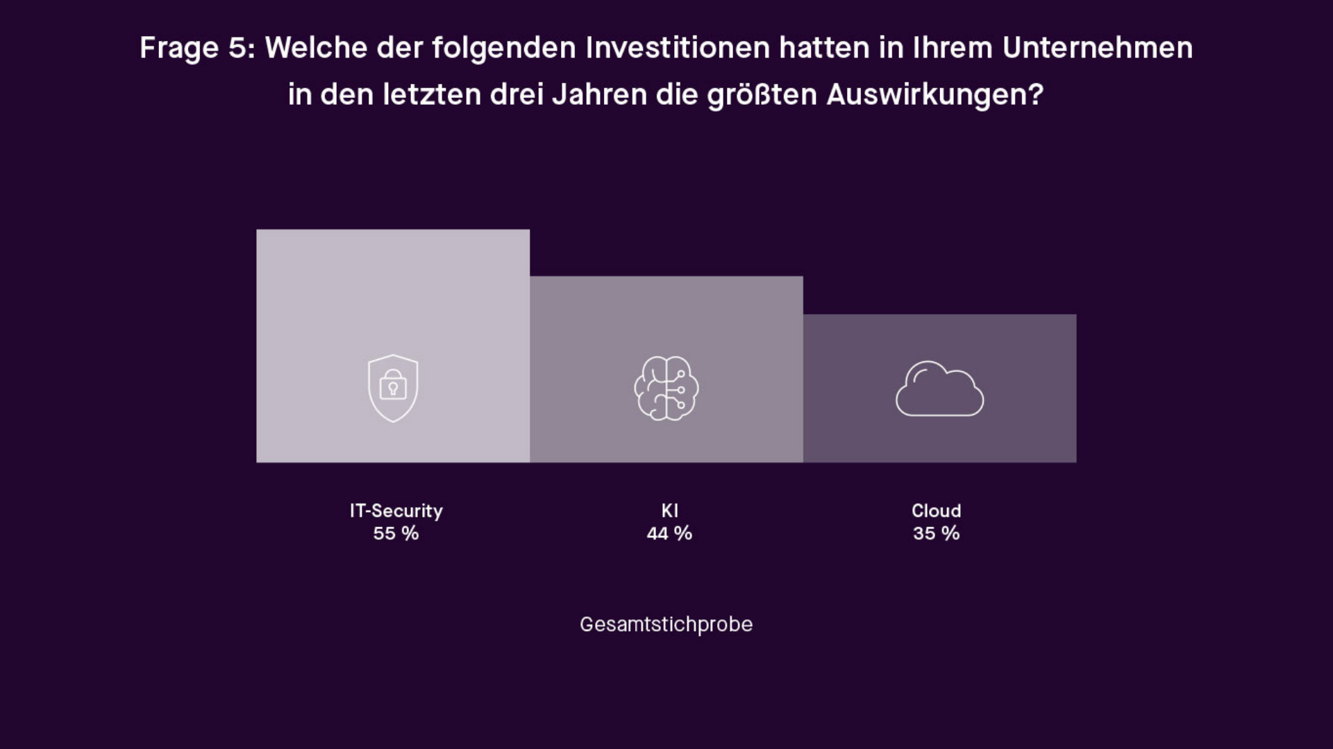 Diagramm zur Frage welche der Investitionen IT-Security, KI & Cloud in den letzten drei Jahren die größten Auswirkungen in ihrem Unternehmen hatten