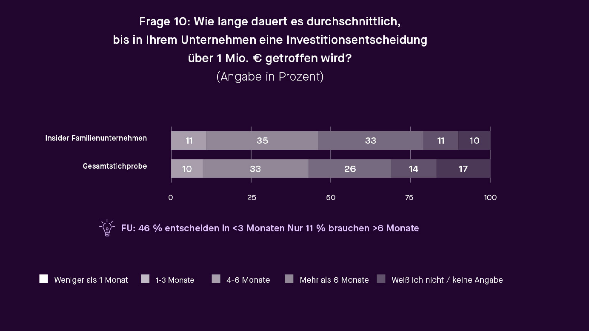 Diagramm zur Frage wie lange es durchschnittlich dauert, bis in ihrem Unternehmen eine Investitionsentscheidung über 1 Mio. € getroffen wird