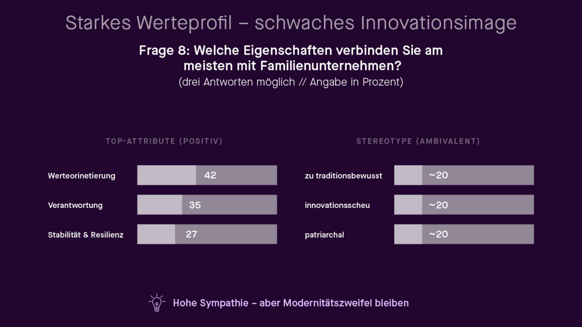 Umfragenergebnisse zur Frage "Welche Eigenschaften verbinden Sie am meisten mit Familienunternehmen?"
