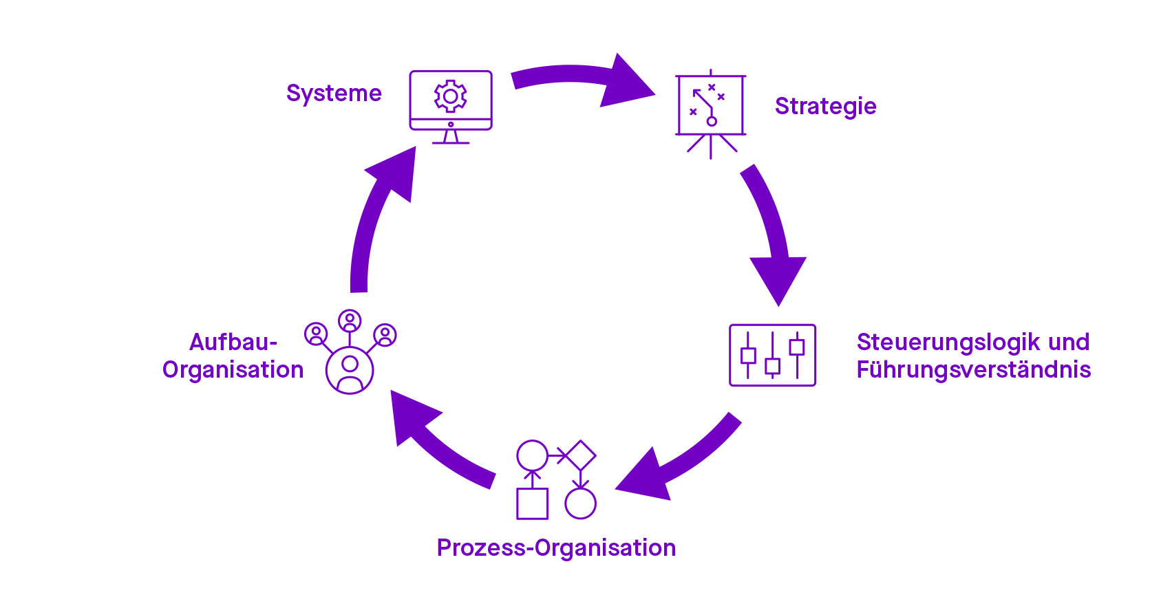 Der magische Kreislauf des TOM
