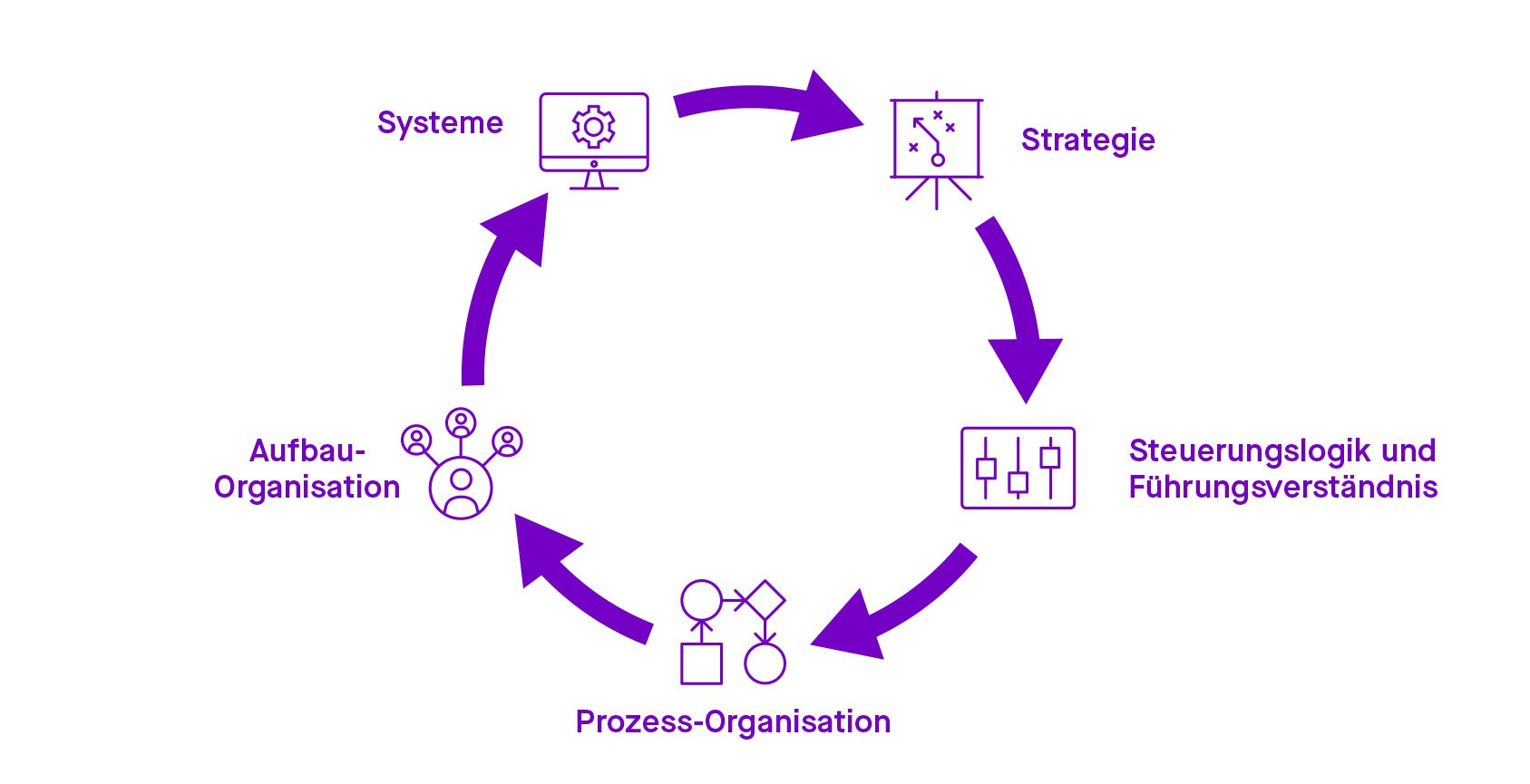 Der magische Kreislauf des TOM