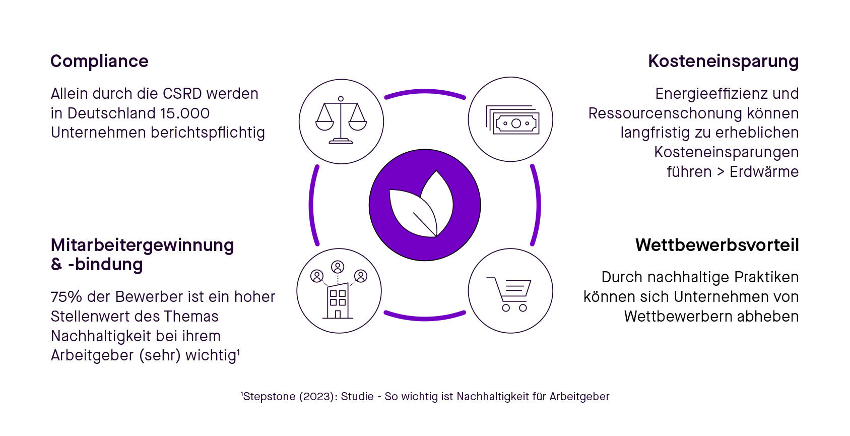 Grafik: Chancen einer nachhaltigkeitsorientierten Ausrichtung.