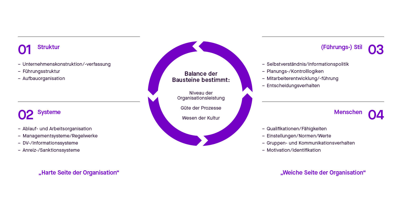 Grafik der vier Change Management Erfolgsfaktoren