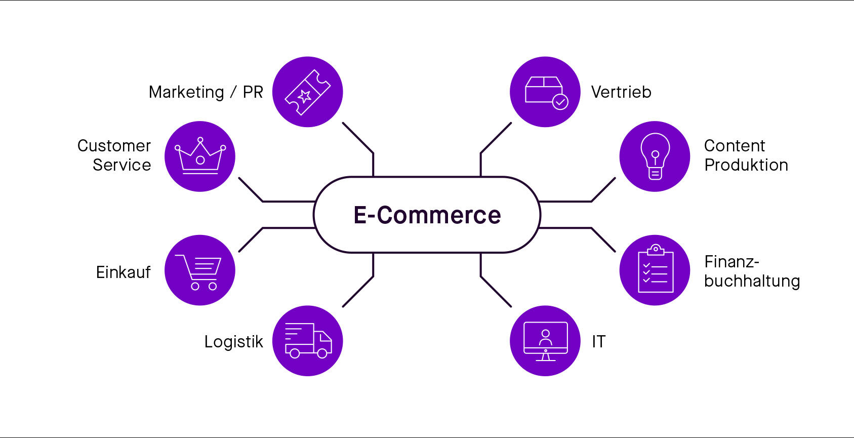 2. Grafik: Erfolgsfaktoren im E-Commerce