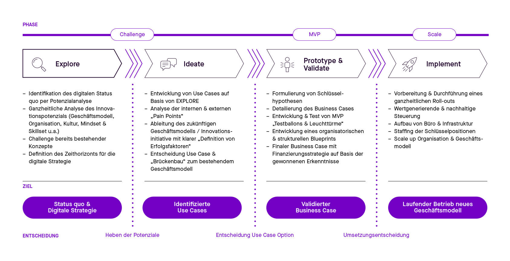 Grafik: Die vier Qualitätstore (Quality Gates) der Geschäftsmodellinnovation