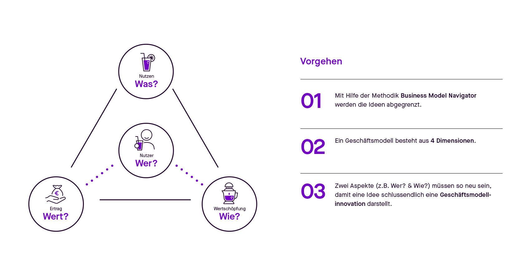 Grafik: St. Galler Modell zur Geschäftsmodellinnovation